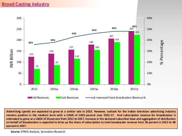 Ficci Kpmg Report 2012 Pdf